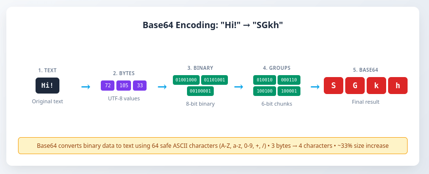Base64 encoding example showing text to Base64 conversion process