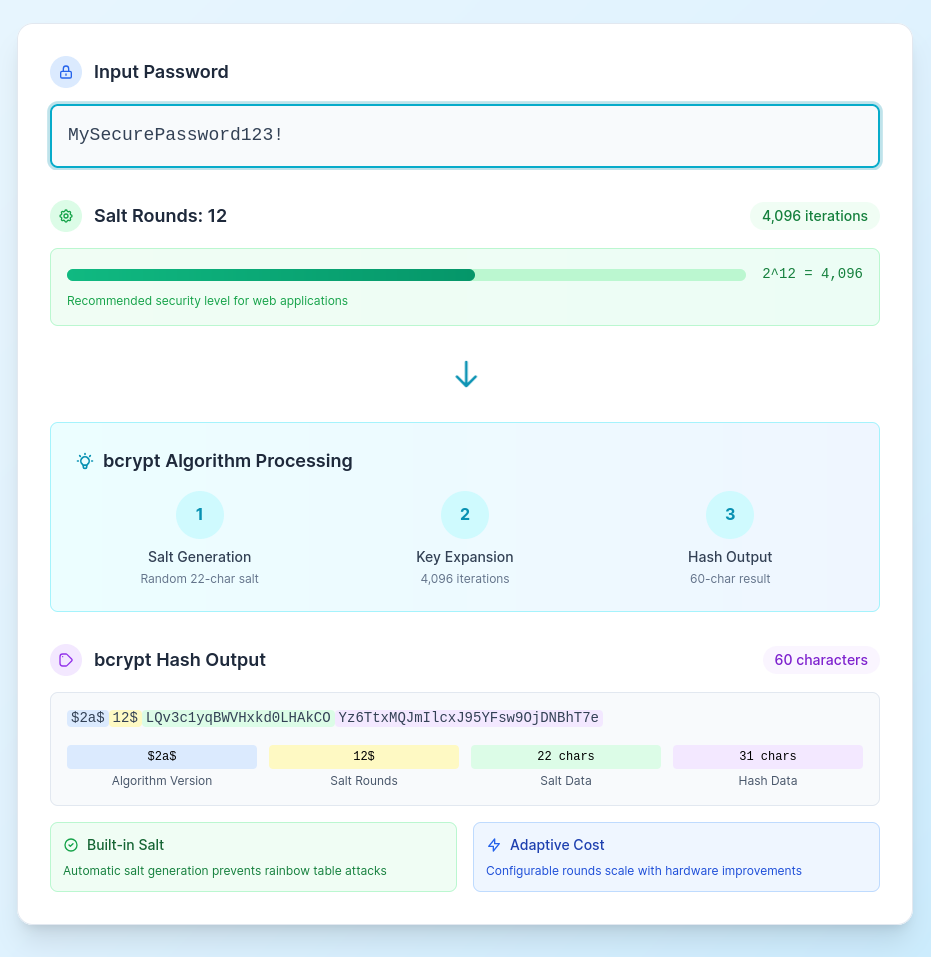 bcrypt password hashing example showing adaptive cost and salt integration