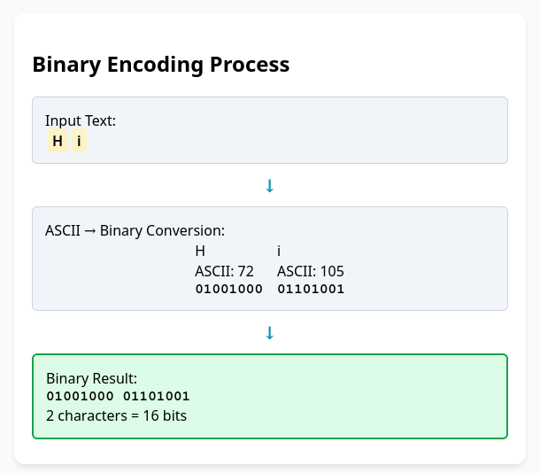Binary encoding example showing text to binary conversion
