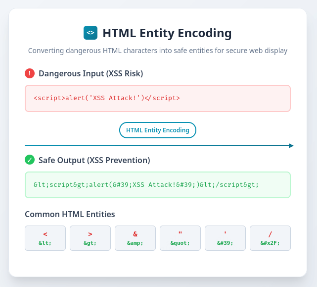 HTML entity encoding example showing dangerous HTML being safely encoded