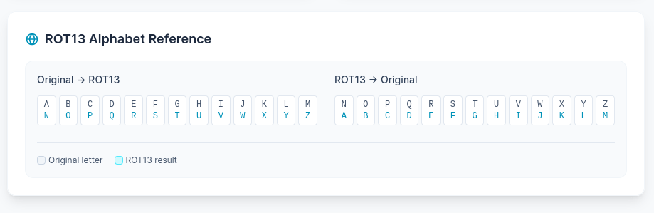 ROT13 cipher example showing alphabet transformation with 13-position shift