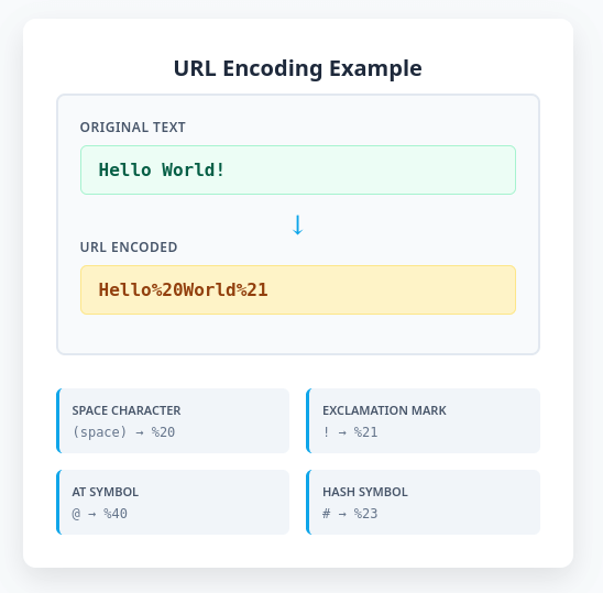 URL encoding example showing text to percent-encoded conversion